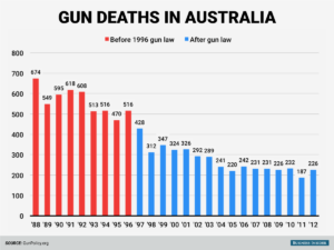 Australian Vs US Gun Control Laws